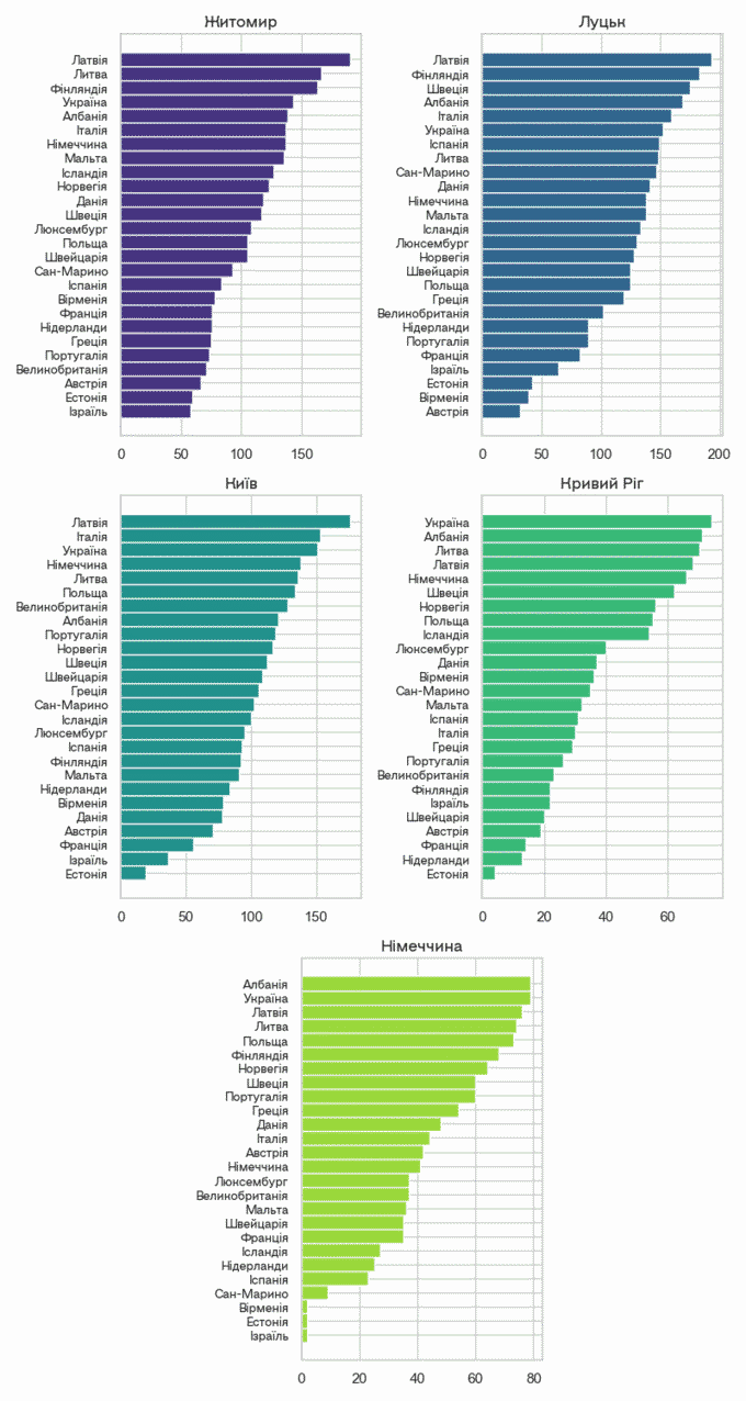 Графік: Індивідуальні результати фіналістів за походженням пташок