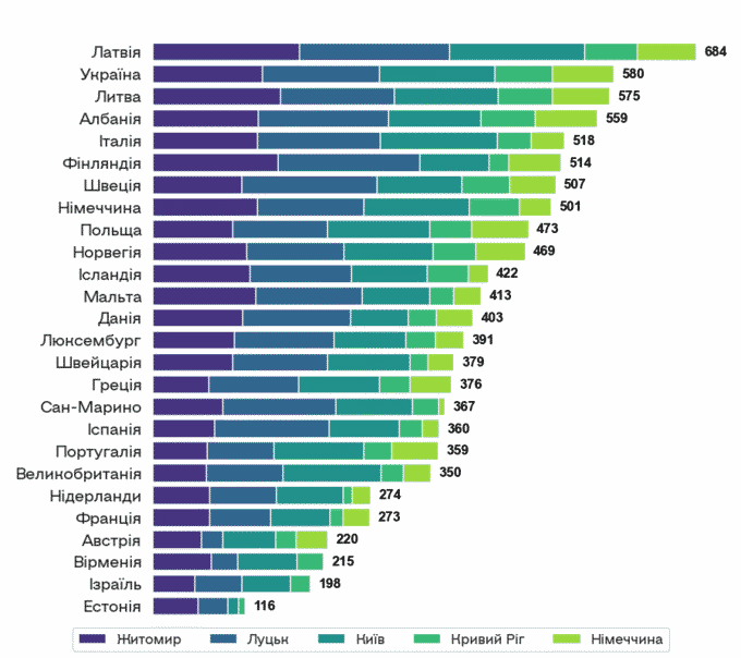 Графік: Загальний результат фіналістів Євробачення відсортований по оцінках
