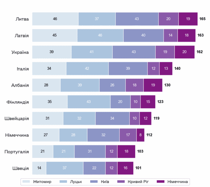 Графік: 10 країн які отримали найбільше балів в категорії Gives me all the feels