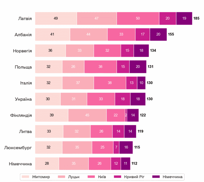 Графік: 10 країн які отримали найбільше балів в категорії Outfits be snatched