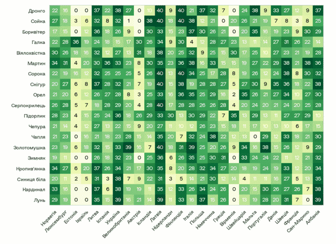 Графік: Загальна оцінка кожної пташки по країнам