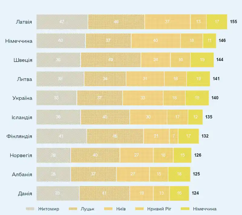 Графік: 10 країн які отримали найбільше балів в категорії Bop-ability