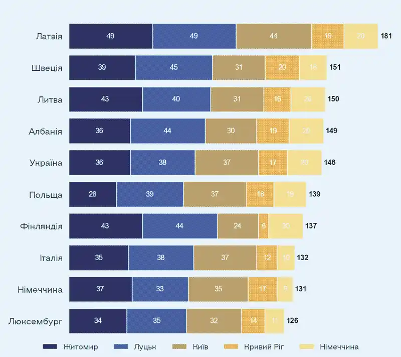 Графік: 10 країн які отримали найбільше балів в категорії Flawless perfomance